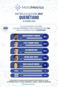 Encuesta de Metamétrix coloca a Agustín Dorantes al frente de las preferencias del PAN en Querétaro rumbo a 2027